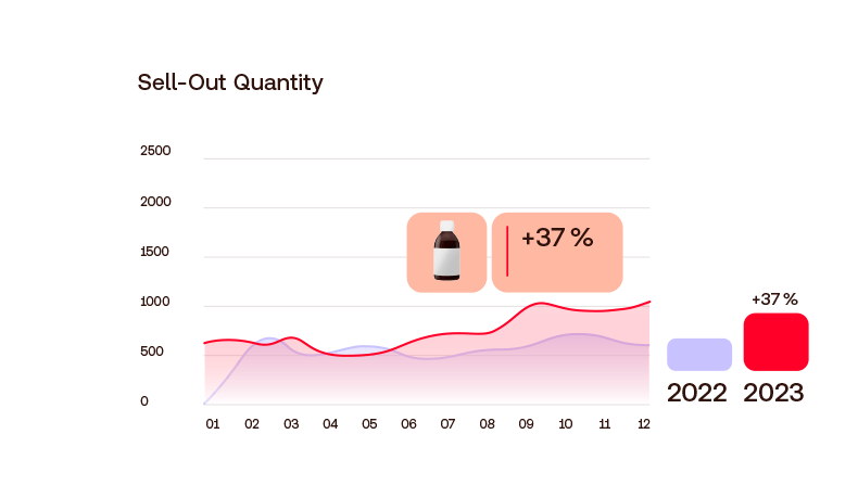 a graphic showing sell out quality